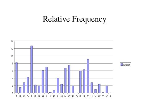 Letter Frequency Analysis Image