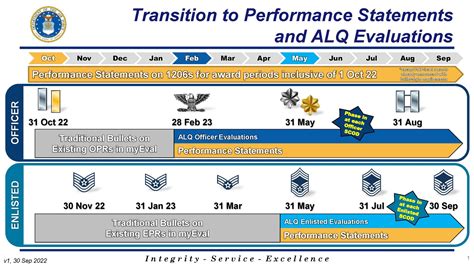 Lieutenant Colonel Requirements