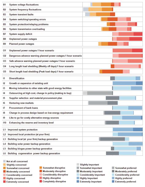 Likert Scale Visualization