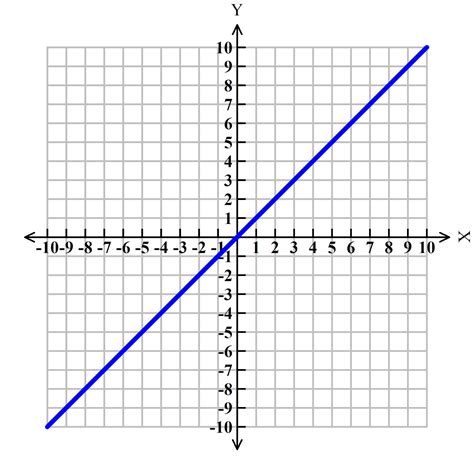 Line Graph Equation