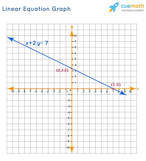 Line Graph Equation 4