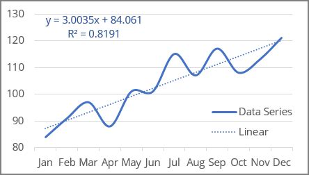 Linear Trendline Example