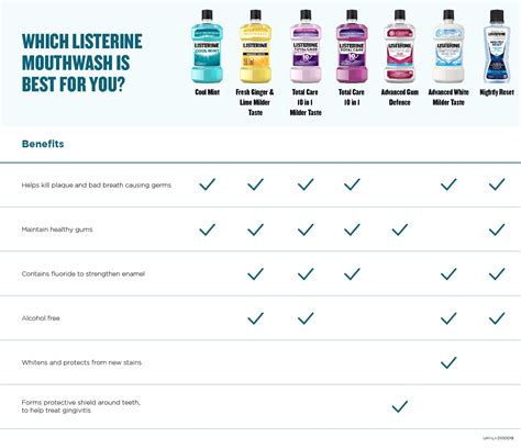 Listerine Comparison