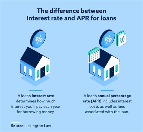 Loan APR Comparison