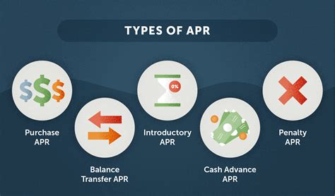 Loan APR Types