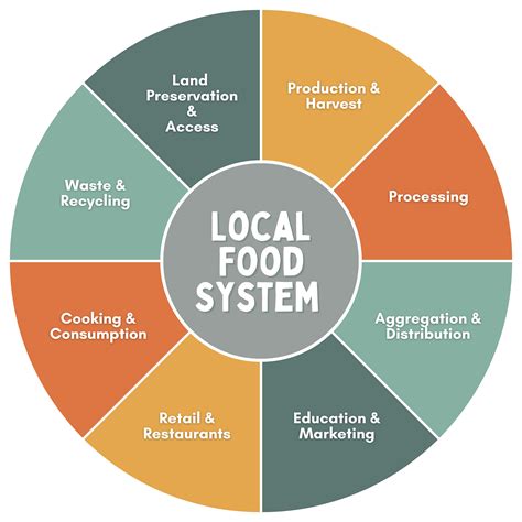 Local Food System