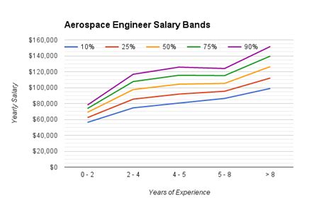 Lockheed Martin Aerospace Engineer Salary Range