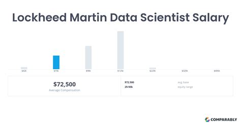 Lockheed Martin Data Science Intern Salary Range