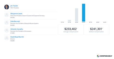 Lockheed Martin Executive Vice President Salary Range