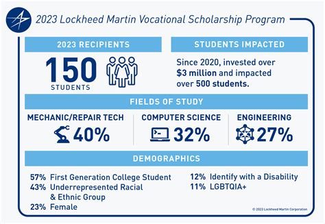 Lockheed Martin Orlando Scholarships