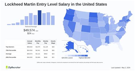 Lockheed Martin Salary Range