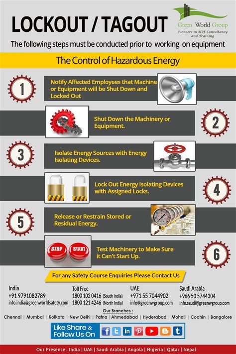 Lockout/Tagout Template Example 1