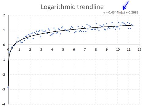 Logarithmic Trendline Example