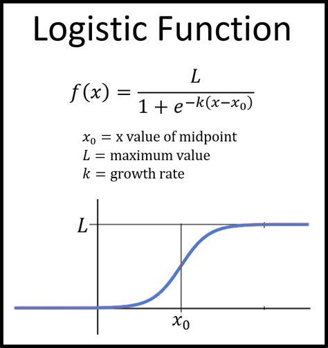 The Logistic Function is the foundation of the S Curve