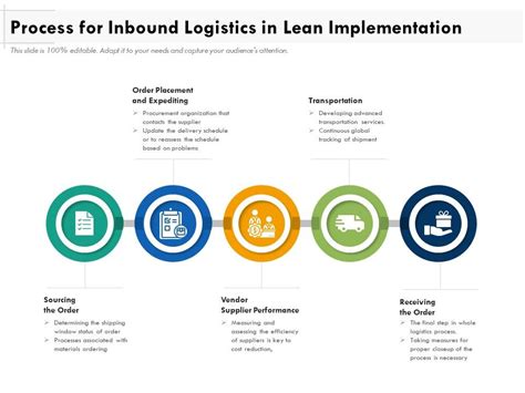 Logistics Implementation