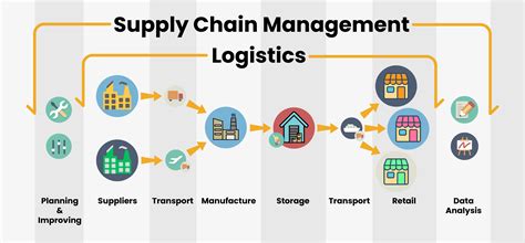 Logistics Manager Supply