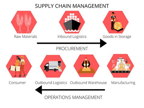 Logistics Specialist Supply Chain Management