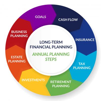 Long-Term Financial Planning with Navy Federal