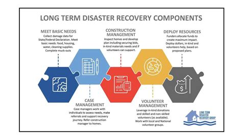 Long-Term Recovery Efforts