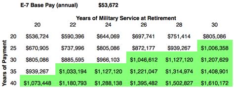 Lt Col USAF Retirement Benefits Chart