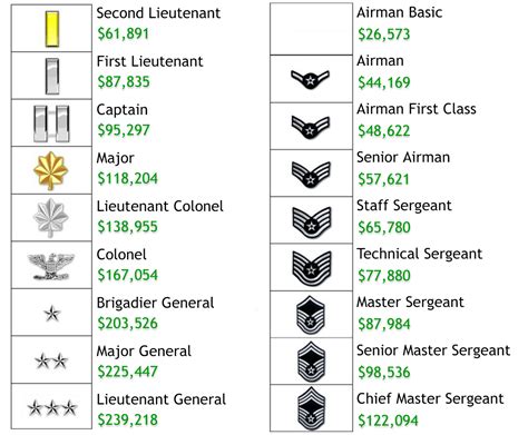 Lt Colonel Air Force Pay Scale