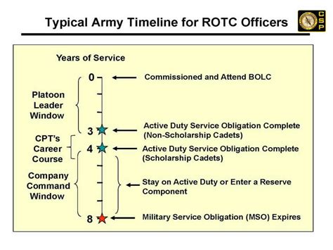 Lt Colonel Army Career Progression