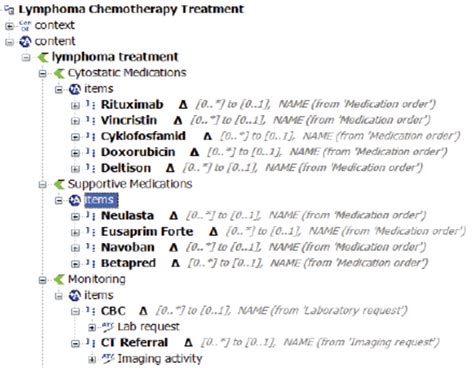 Lymphoma Chemotherapy Order Template