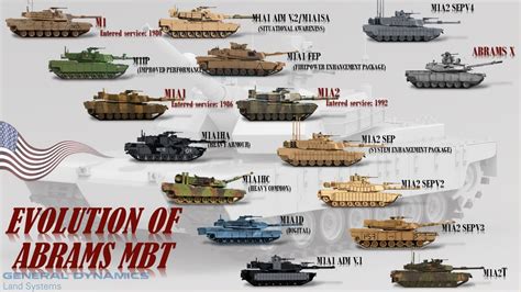 Variants of the M1 Abrams tank