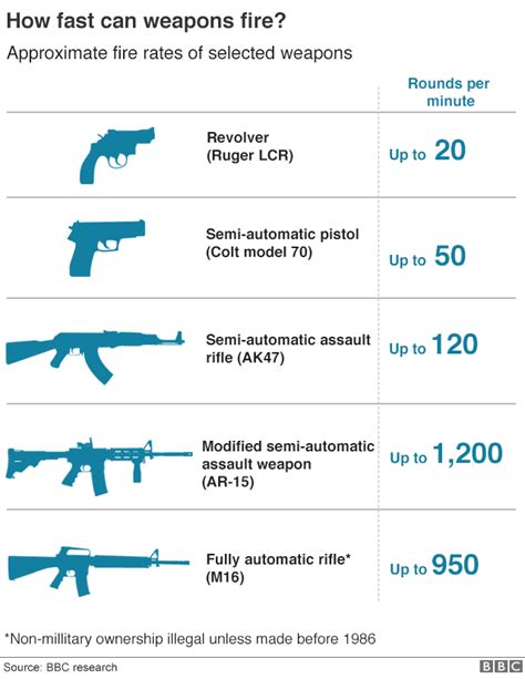 Comparison of M16 rate of fire to other rifles