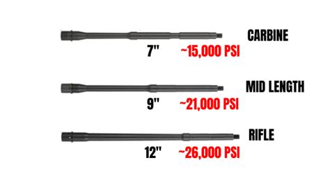 M4 Mod 0 Mid Length Gas System