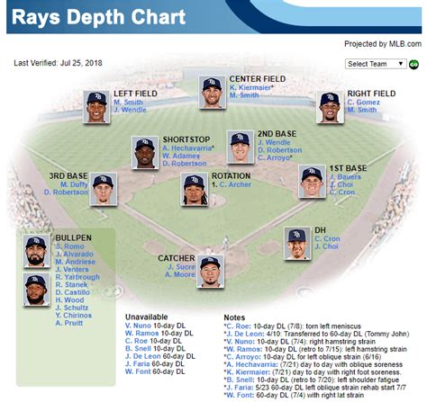 MLB Depth Charts