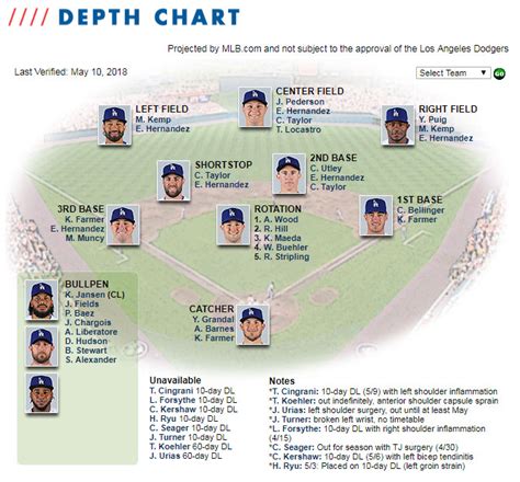 MLB Depth Chart Example