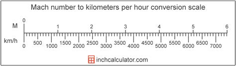 Mach Speed Scale