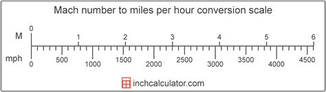 Mach Speed to MPH Conversion