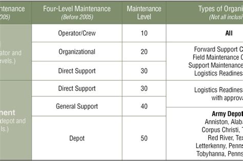 Maintenance and Sustainment