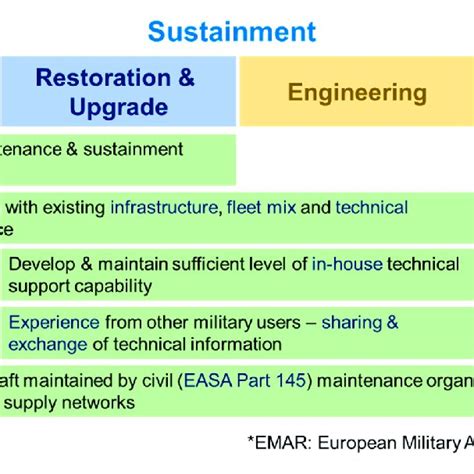 Maintenance and Sustainment