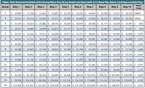 Major General Civilian Salary Comparison