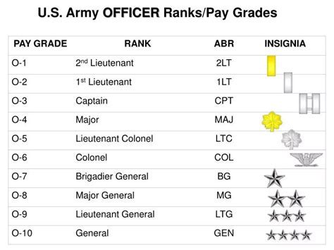 Major General Compensation