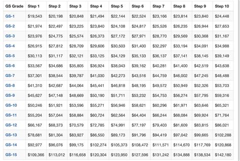 Major General Salary Factors