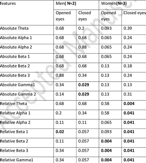 Mann Whitney Test P Value