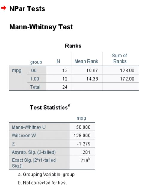 Mann Whitney Test Results