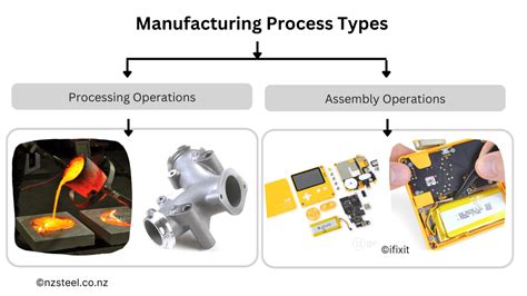 Manufacturing Engineering Process