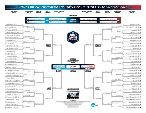 March Madness Bracket with Score Predictions