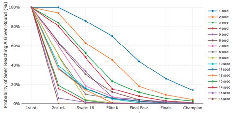 March Madness Monte Carlo Simulations in Excel