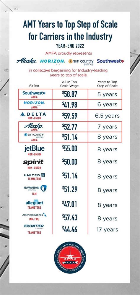 Marine Aircraft Maintenance Pay Chart