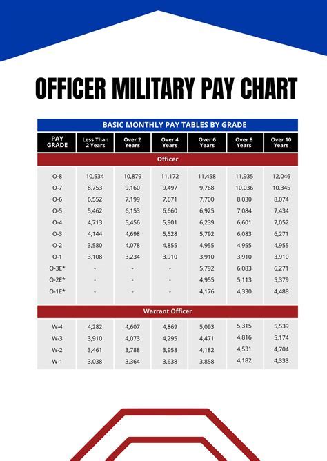 Marine Commissioned Officer Pay Structure