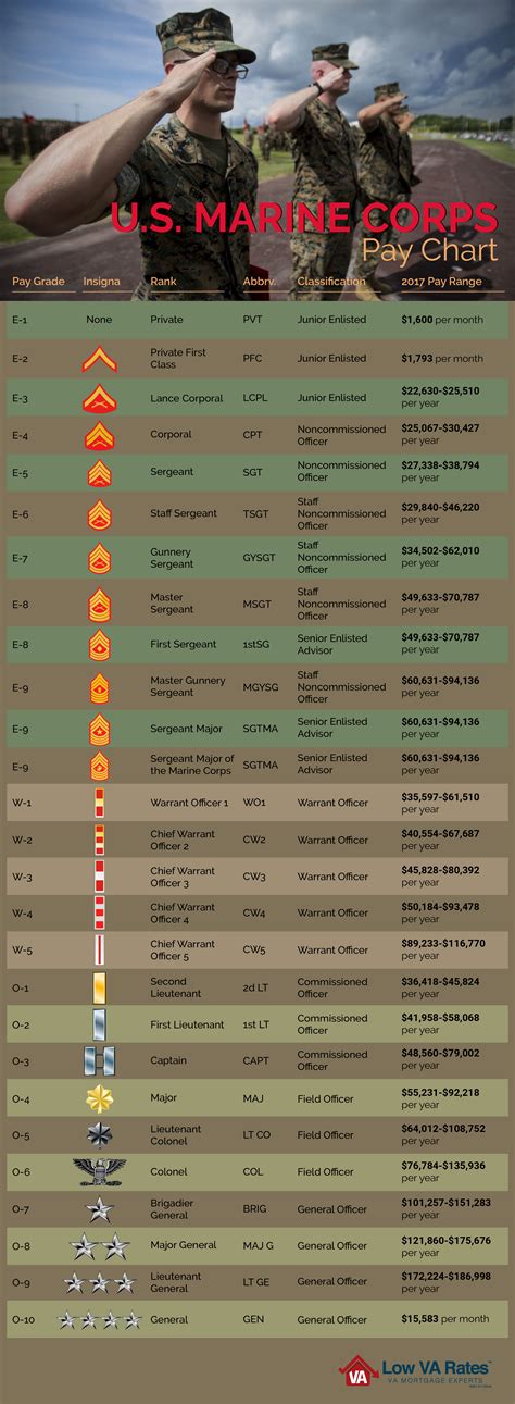 Marine Commissioned Officer Salary Comparison