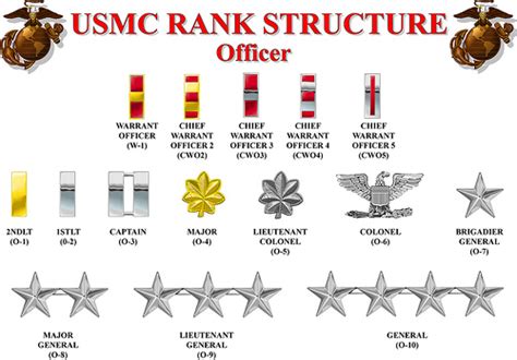 Marine Commissioned Officer Salary Structure