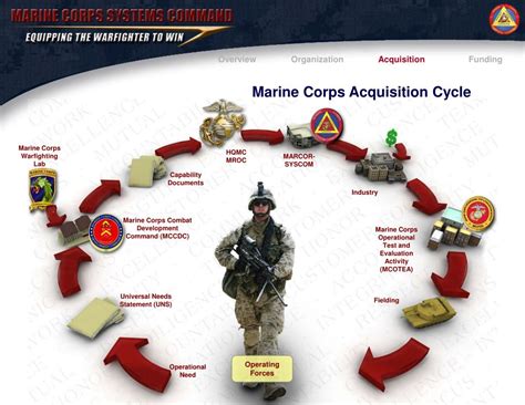 Marine Corps Commissioning Process