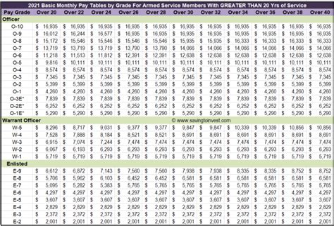 Marine Corps E1 Allowances Chart